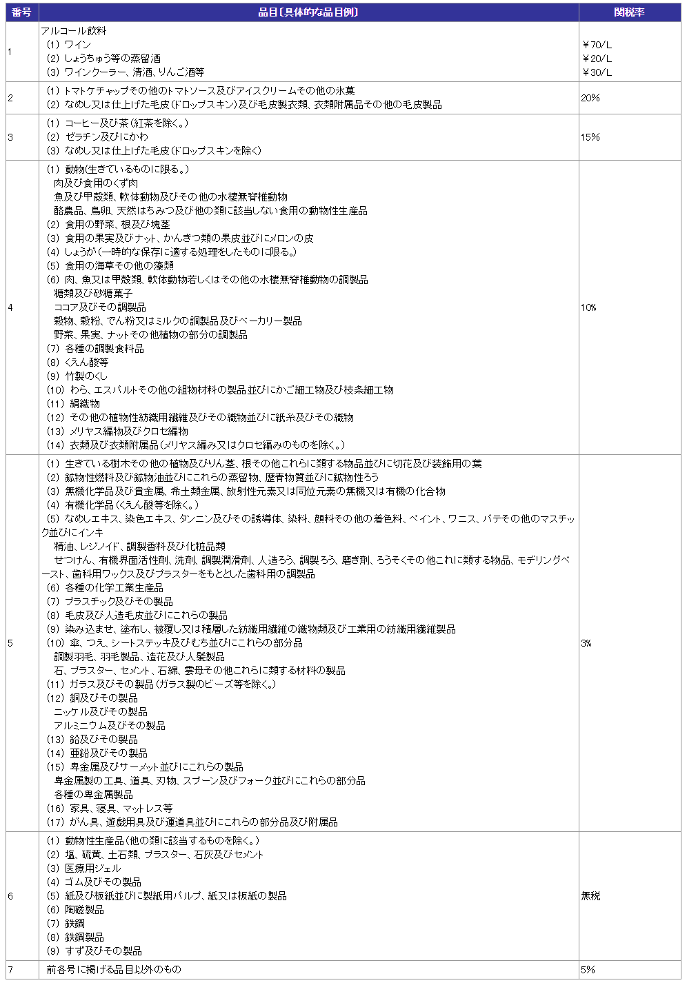 少額輸入貨物