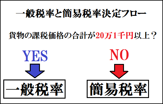 簡易税率と一般税率