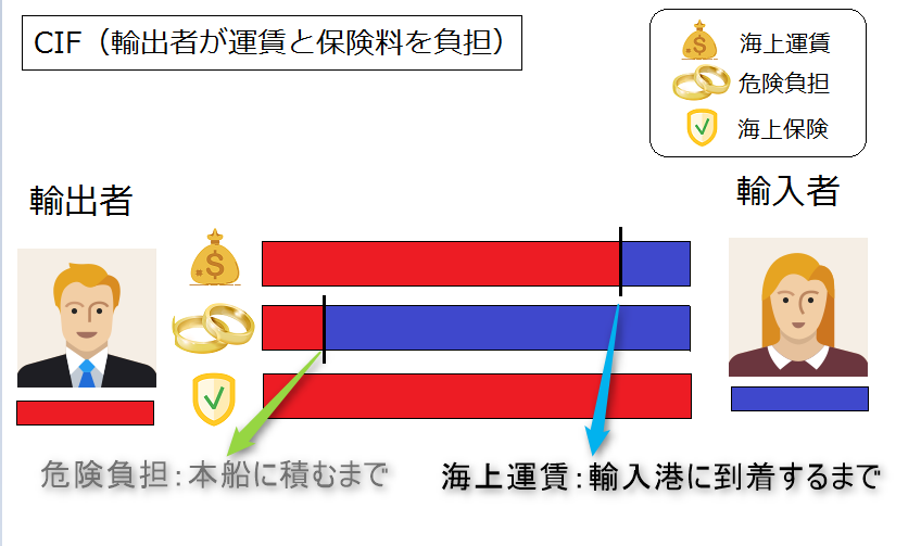 Cifとは Div Class Tab Content Div Id Tab 7 Data Appns Serp Data K 5467 1 Role Tabpanel Aria Labelledby Tab 7 Head Data Priority Ul Class B Vlist B Divsec Li Div それぞれ略称を正式名称にすると下記です Fob Free On Board 本船甲板渡し条件 Cif