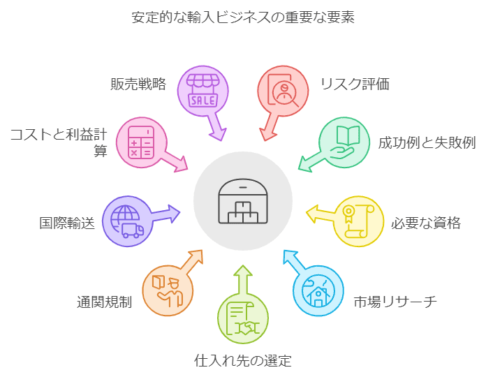 輸入ビジネスの始め方