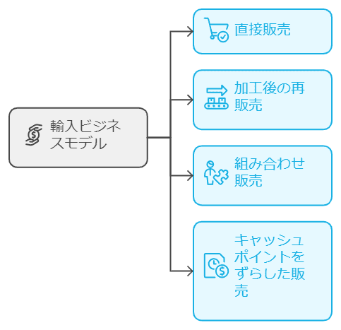 輸入ビジネスの始め方