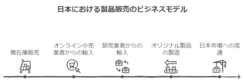 輸入ビジネスの始め方