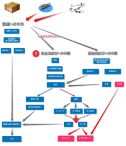 食品輸入の流れ