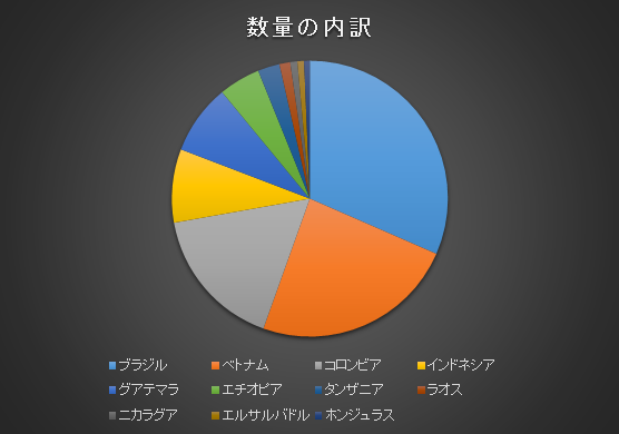 ３強国 コーヒー豆の輸入国と輸入量 シェア Hunade Epa 輸出入 国際物流