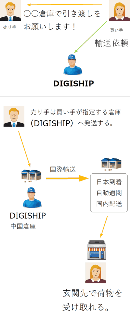 DIGISHIP