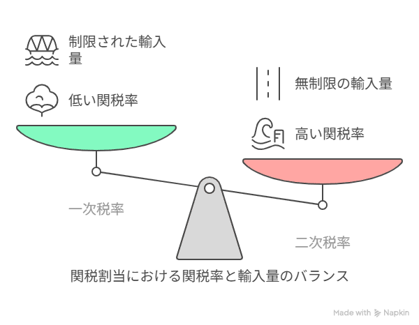 関税割り当て