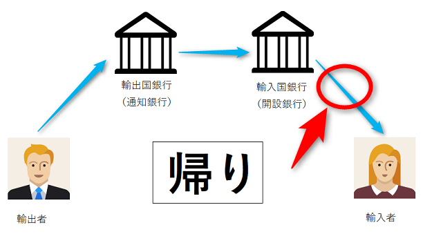 L/C決済　流れ　HUNADE
