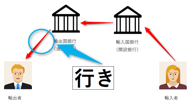 図解】初心者向けL/C（信用状）の流れ | 【HUNADE】輸出入ガイド・国際物流・貿易業務代行