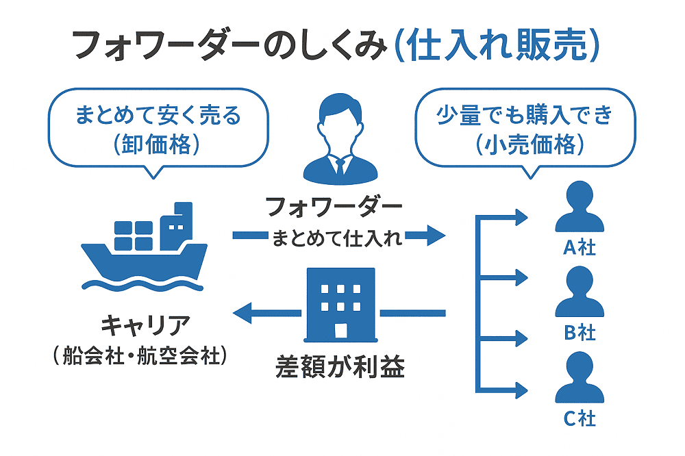 フォワーダーの販売の仕組み