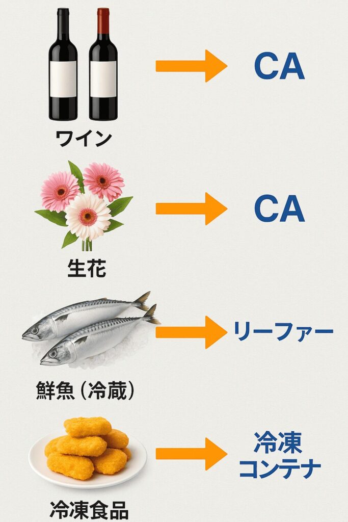 caコンテナとリーファーコンテナ
