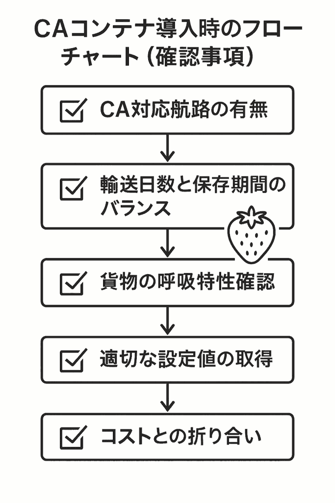 caコンテナとリーファーコンテナ