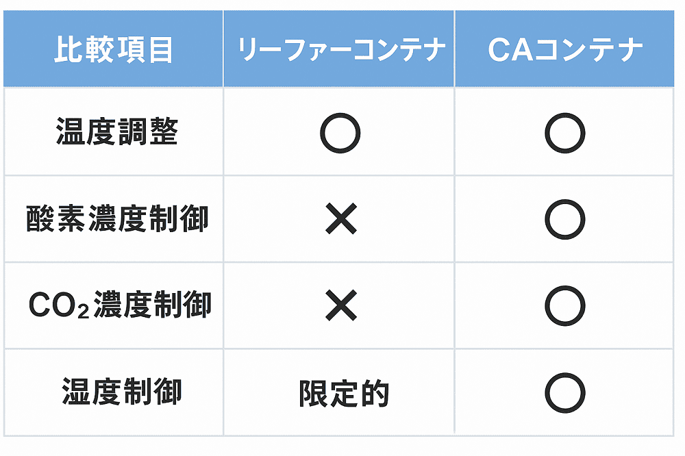 caコンテナとリーファーコンテナ