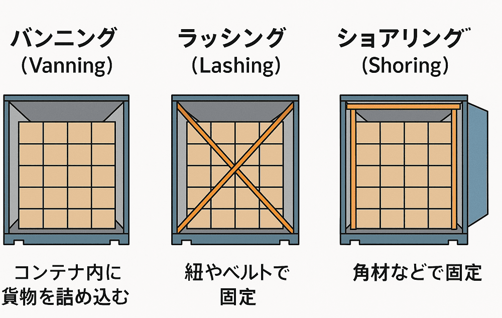 リーファーコンテナ　ショアリング