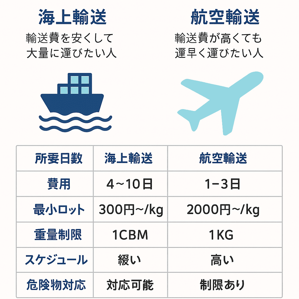 航空輸送　海上輸送