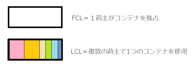 FCLとLCL