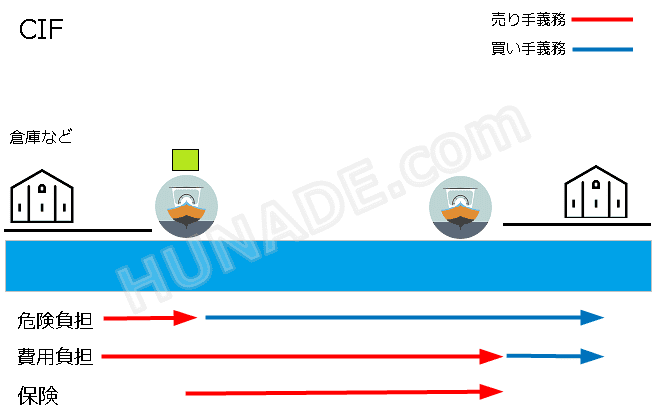 インコタームズ Cif 運賃保険料込 とは Hunade Epa 輸出入 国際物流