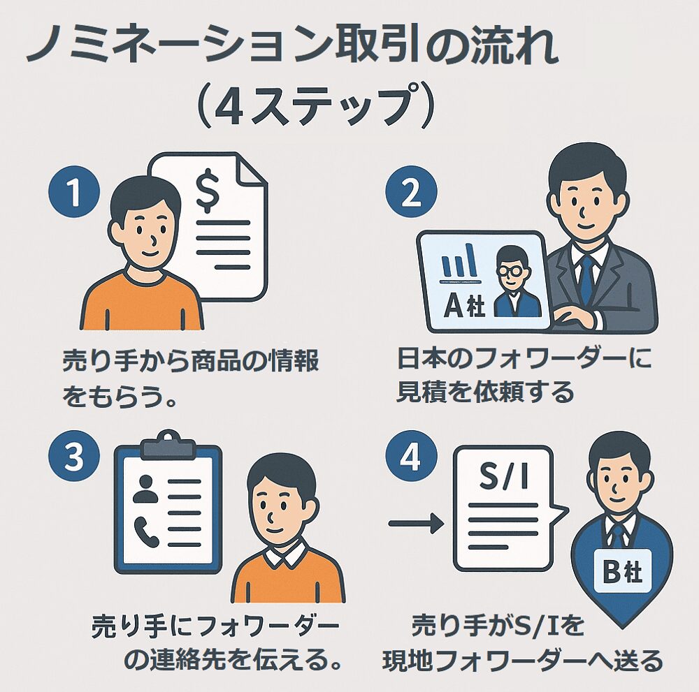 ノミネーション取引の流れ