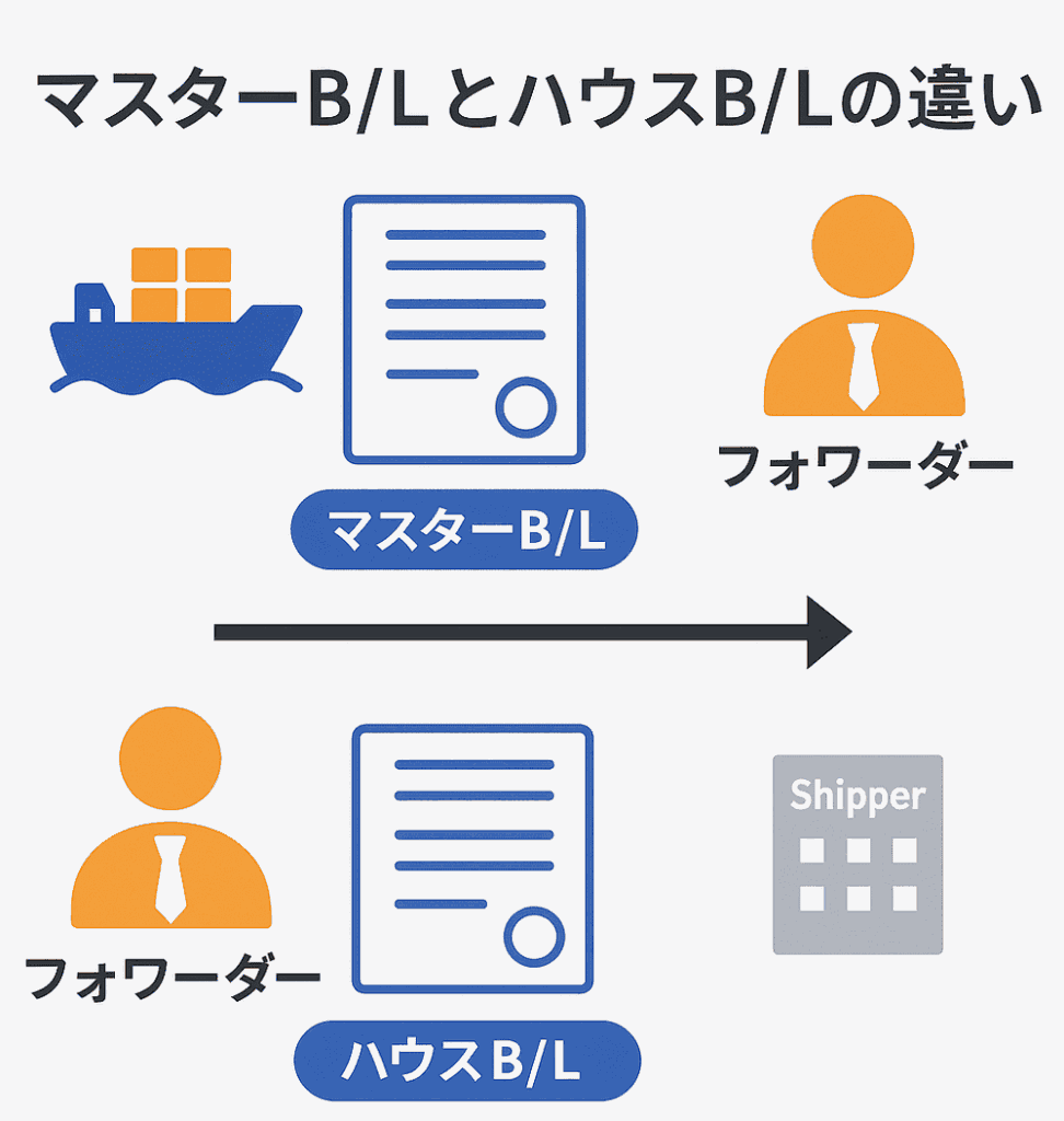 マスターB/LとハウスB/Lの違い