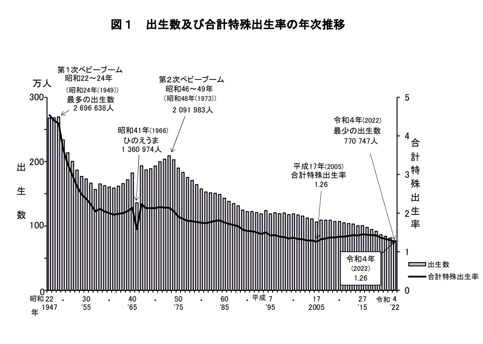 出生数