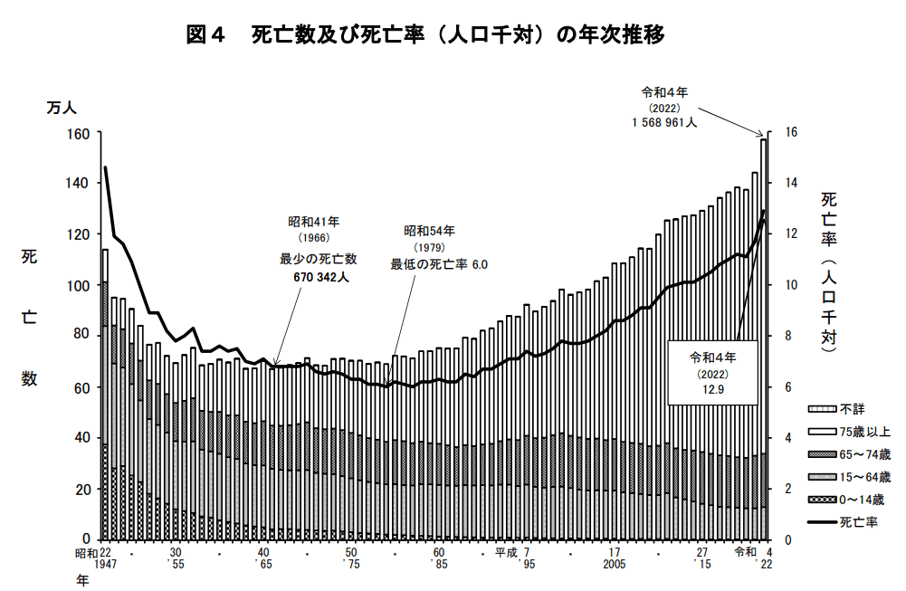 死亡数