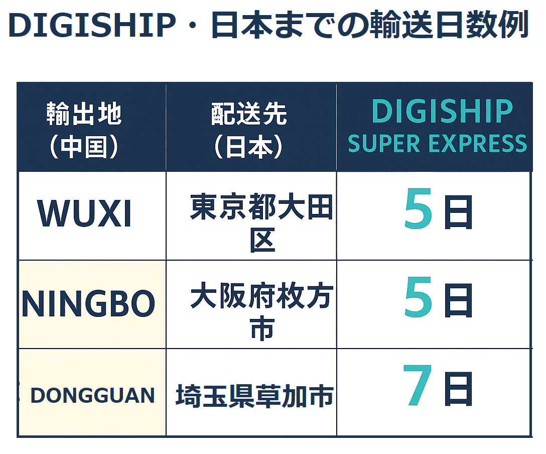 DIGISHIP