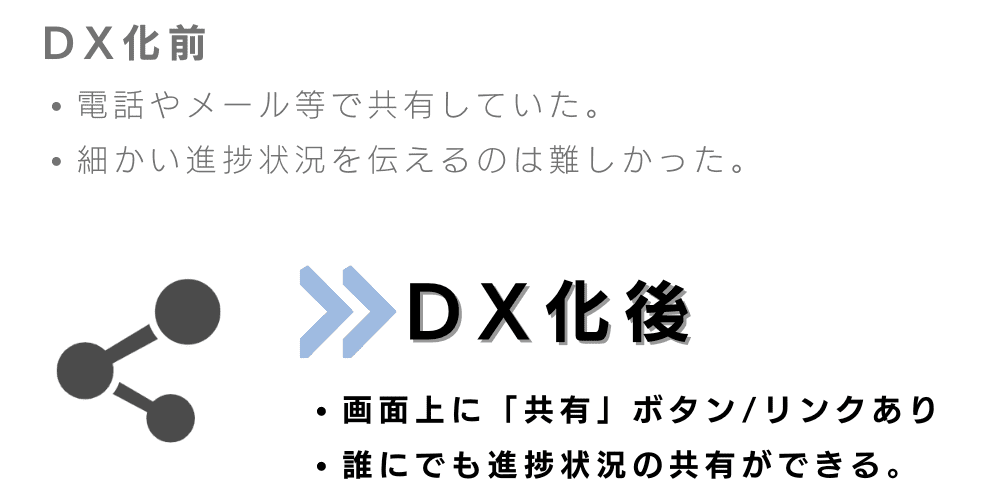 国際輸送 DX