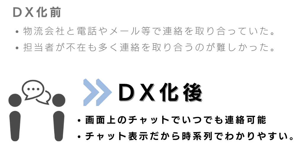 国際輸送 DX