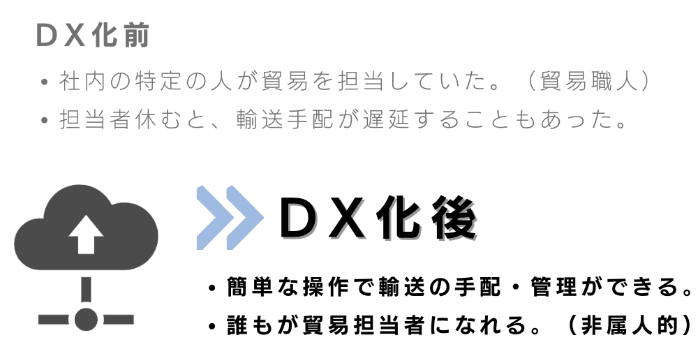 国際輸送 DX