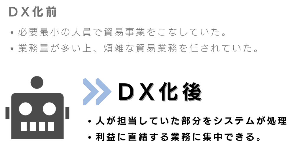 国際輸送 DX