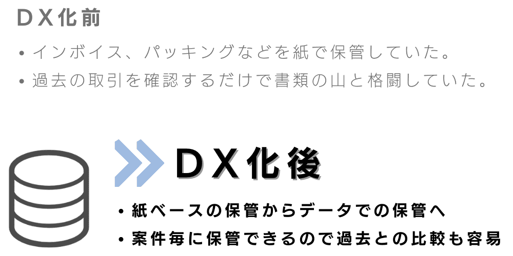 国際輸送 DX