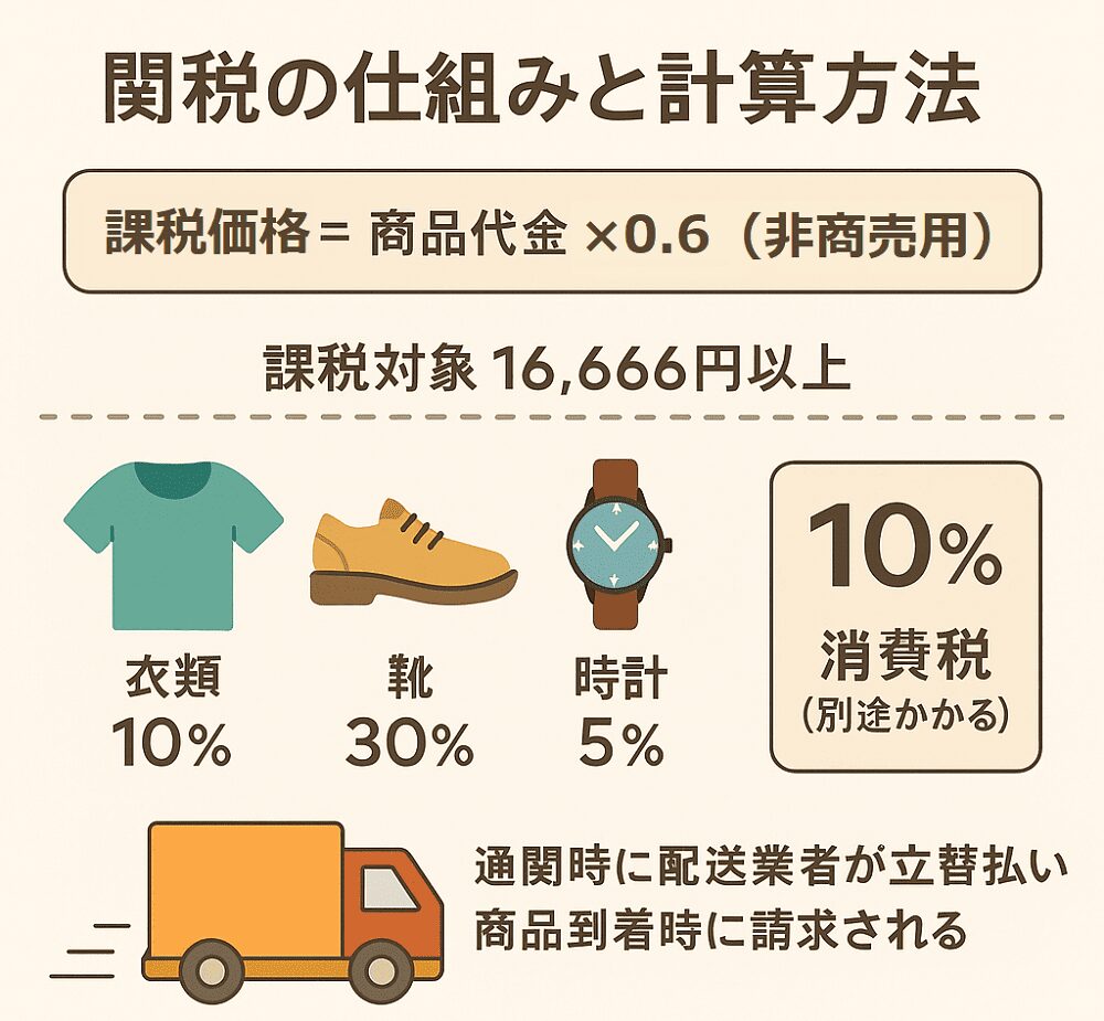 関税・消費税