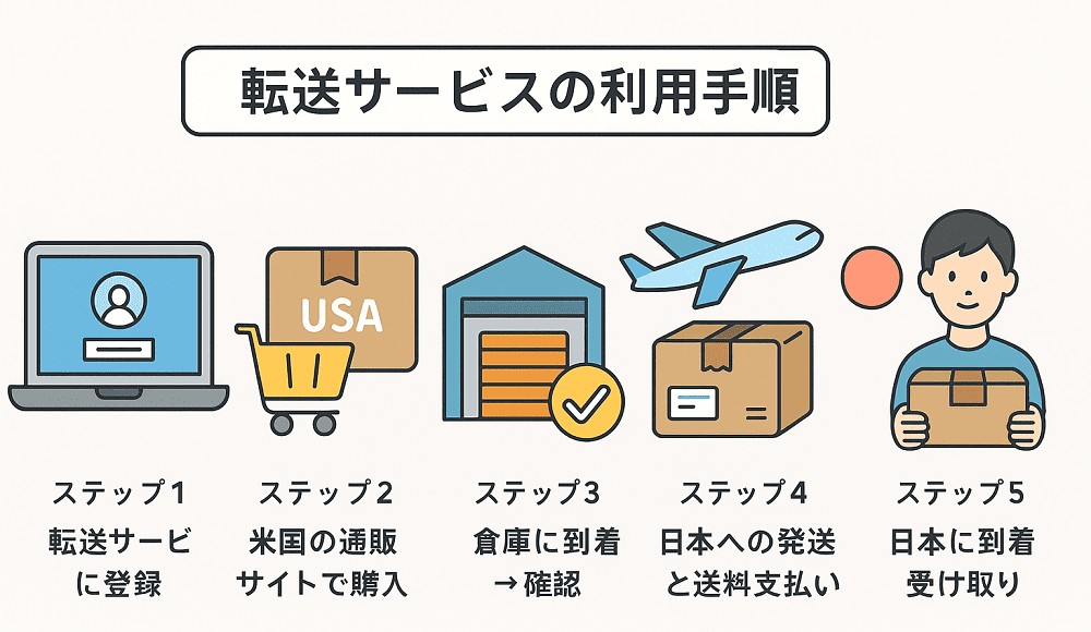 転送サービス