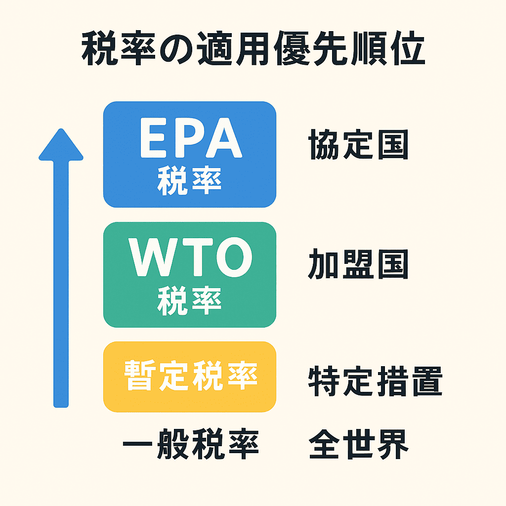 epa適用　優先順位