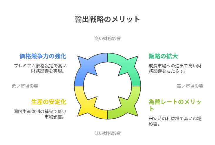 輸出のメリット