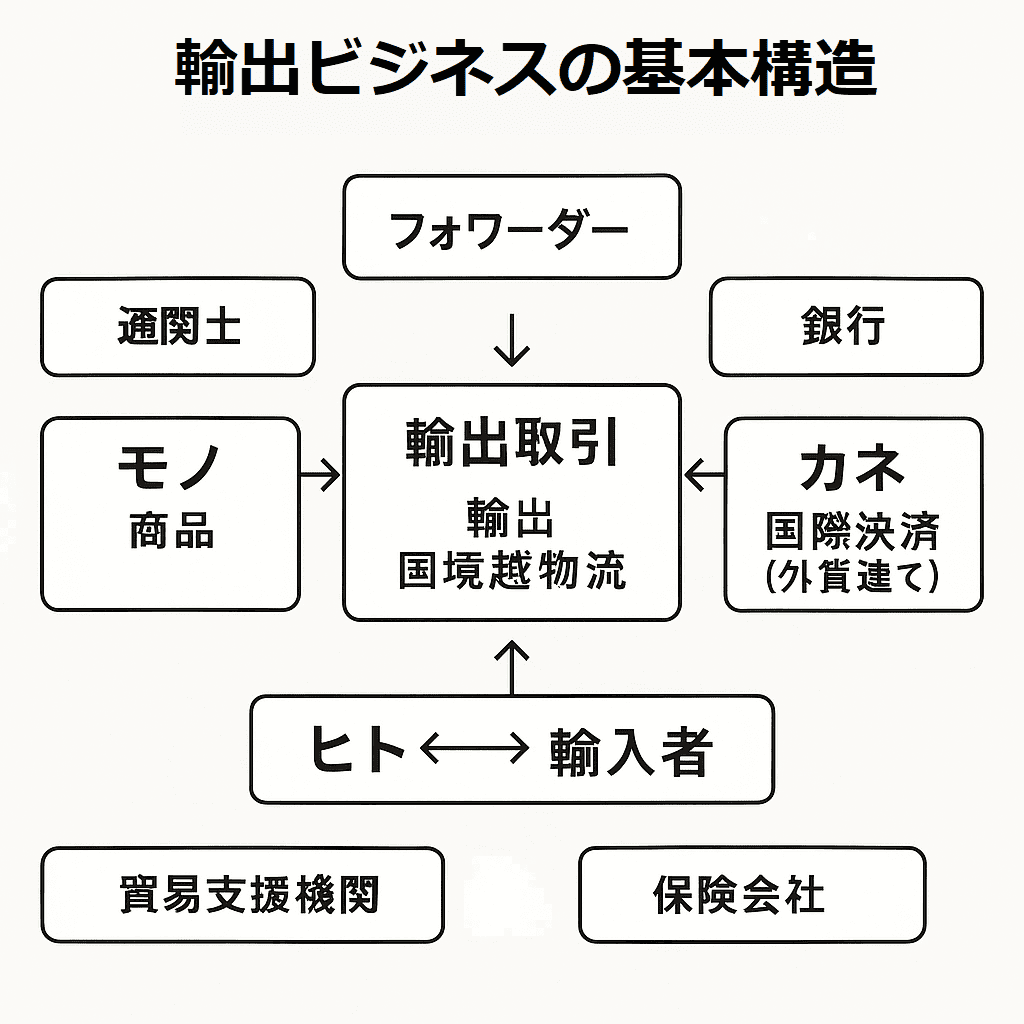 輸出ビジネスの基本構造