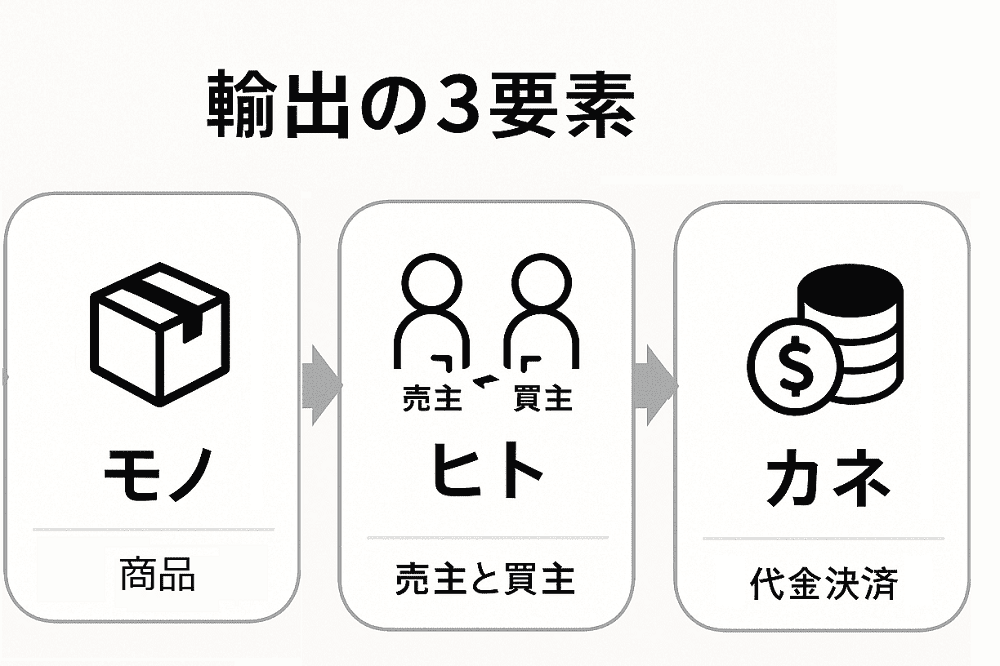 輸出の基本要素