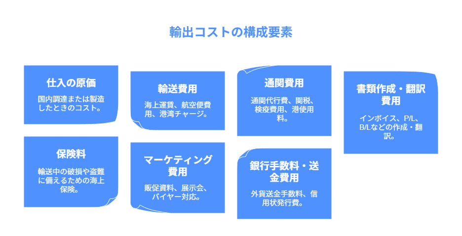 輸出のコスト