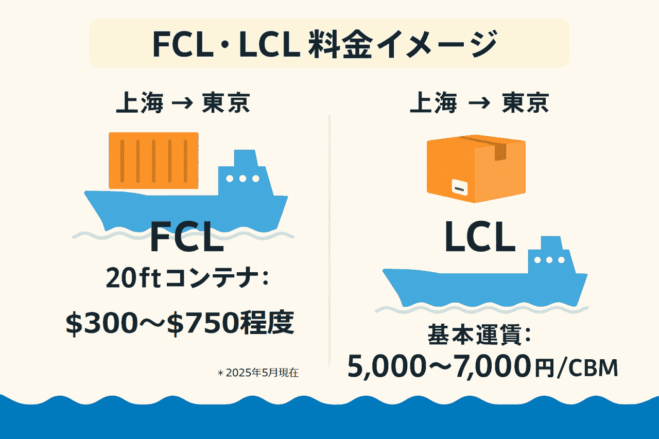 FCL・LCL料金イメージ図