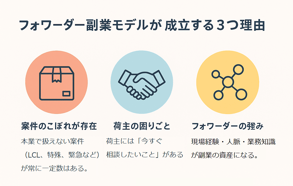 フォワーダー副業モデルが成立する３つの理由