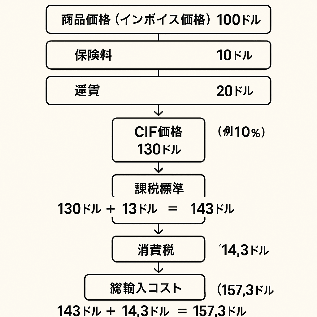関税・消費税の計算方法