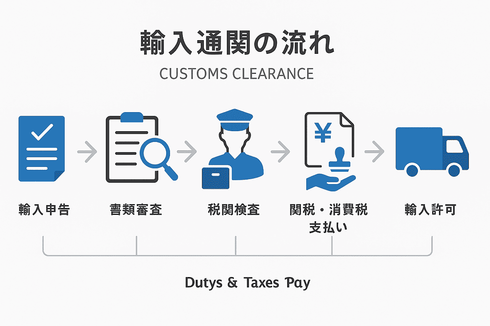 輸入通関の流れ
