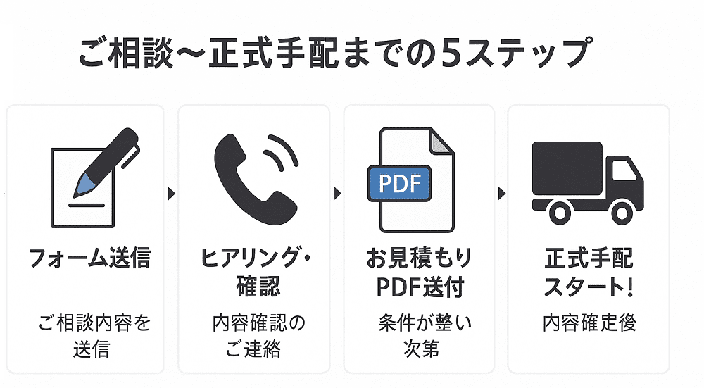 国際輸送の見積依頼