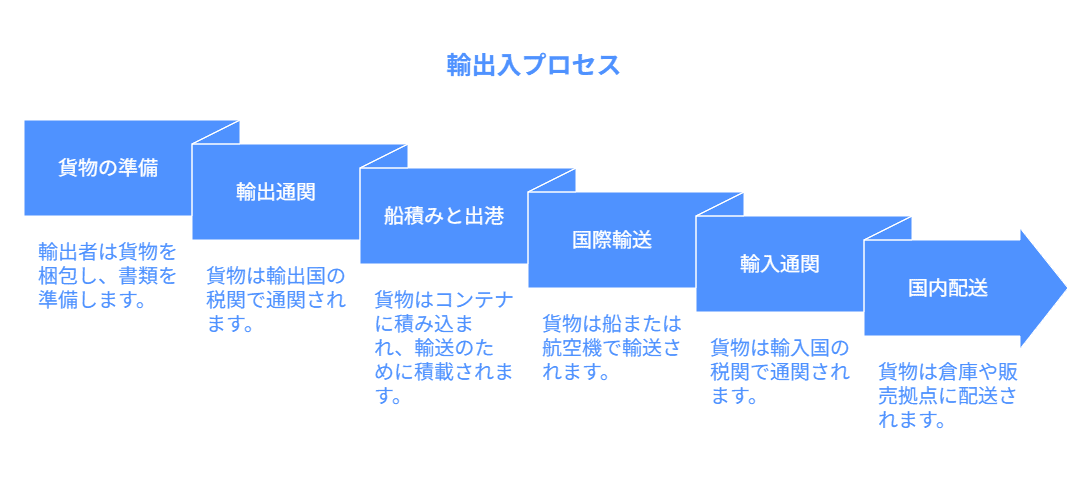 国際輸送のフロー