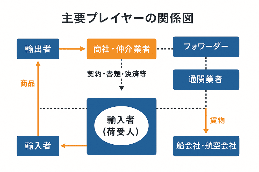 国際輸送　主要プレイヤー