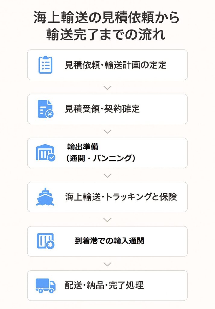 国際輸送の手配の流れ