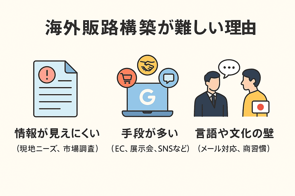 海外販路開拓　難しい