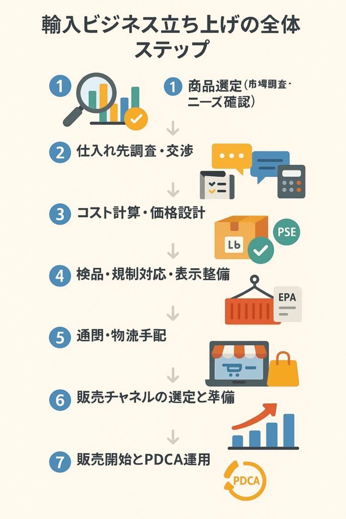 輸入ビジネスの立ち上げステップ