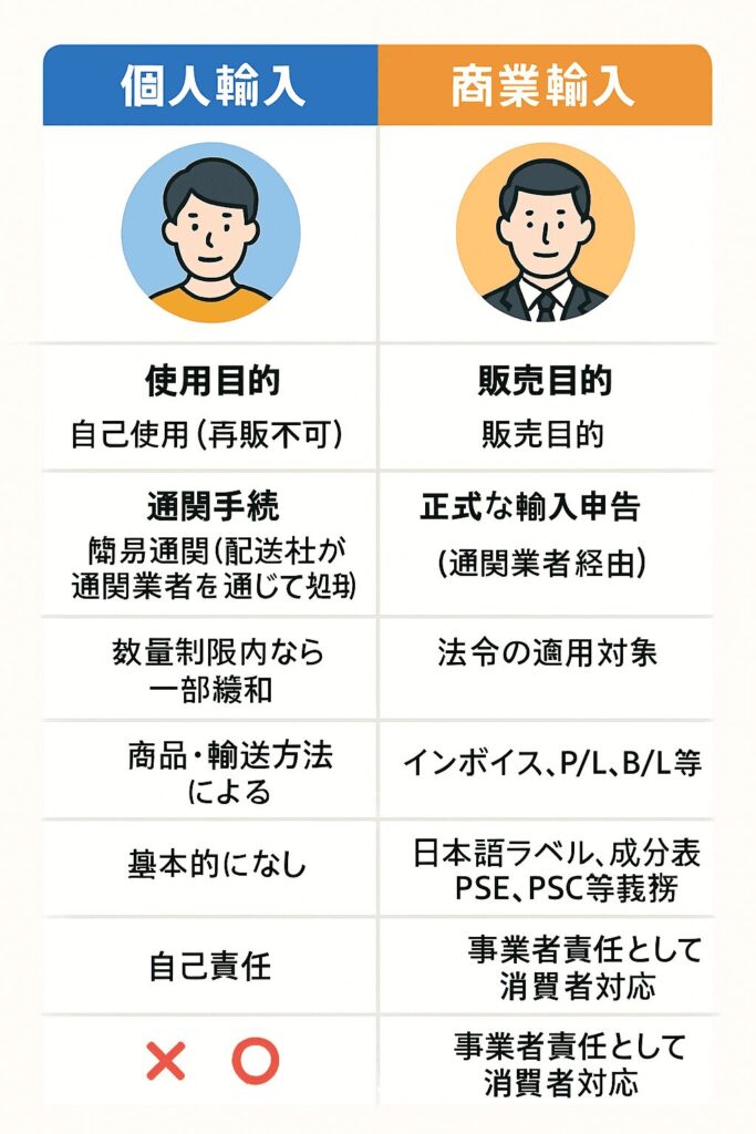 個人輸入と商売輸入の違い