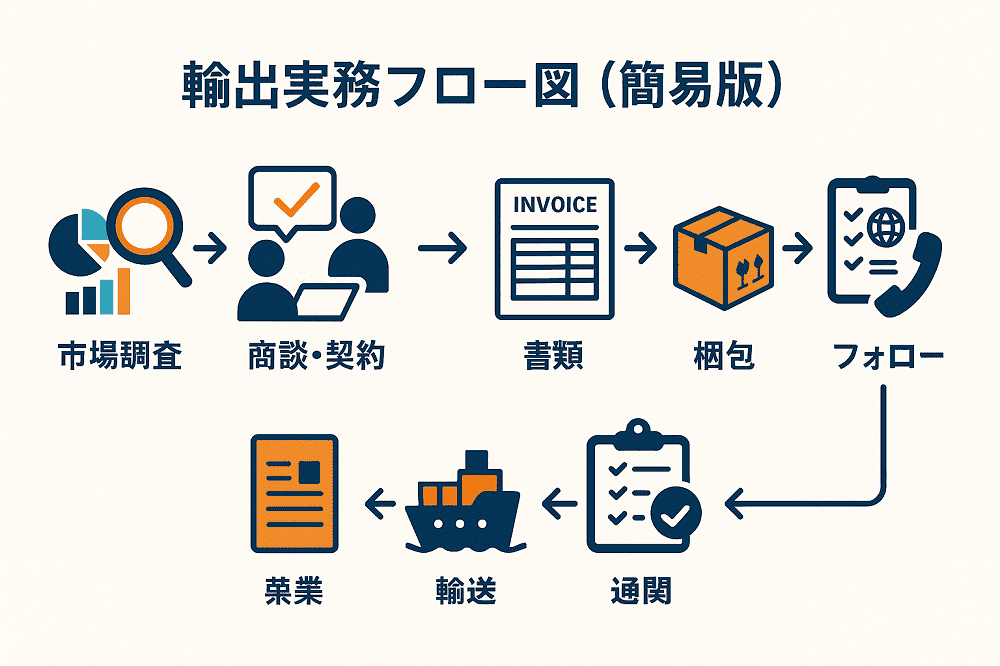 輸出 (2)
