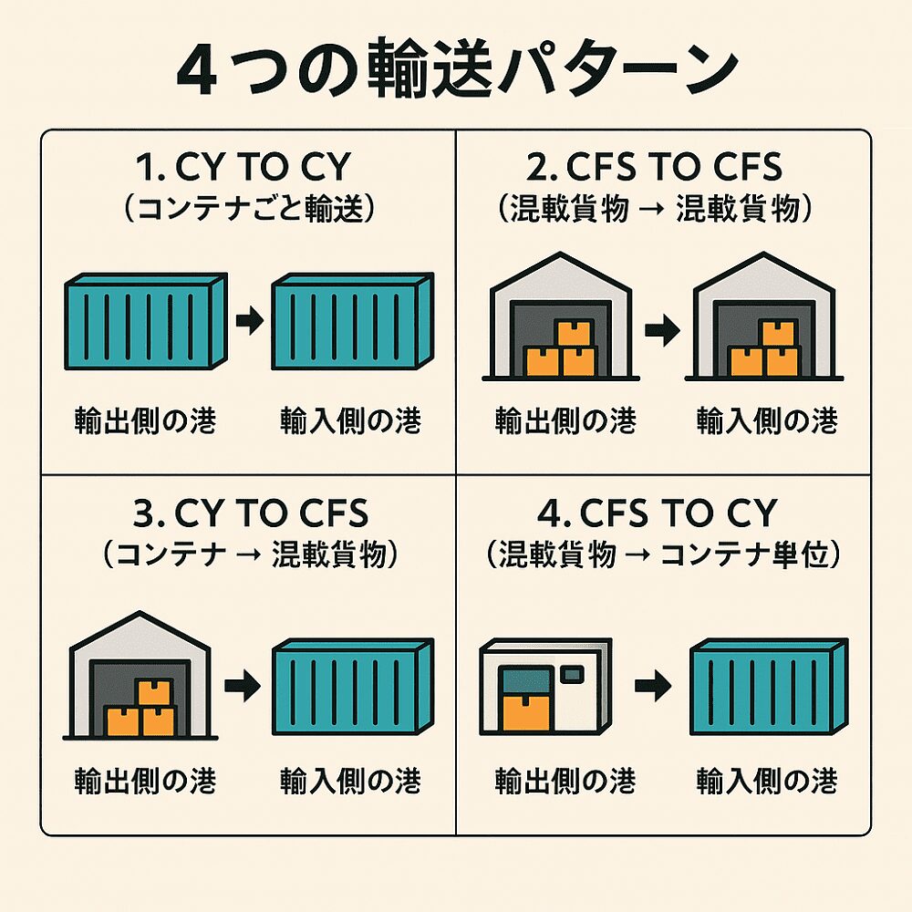 4つの輸送パターン